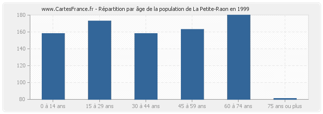 Répartition par âge de la population de La Petite-Raon en 1999